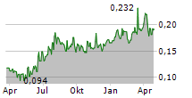 KLIMATOR AB Chart 1 Jahr