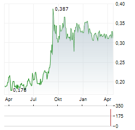 KLIMATOR Aktie Chart 1 Jahr
