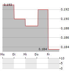 KLIMATOR Aktie 5-Tage-Chart