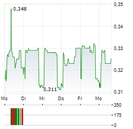 KLIMATOR Aktie 5-Tage-Chart