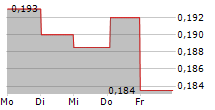 KLIMATOR AB 5-Tage-Chart