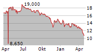 KLINGELNBERG AG Chart 1 Jahr