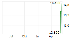 KLINGELNBERG AG Chart 1 Jahr