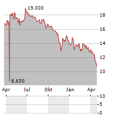 KLINGELNBERG Aktie Chart 1 Jahr