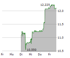 KLINGELNBERG AG Chart 1 Jahr