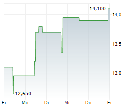KLINGELNBERG AG Chart 1 Jahr KLINGELNBERG AG Chart 1 Jahr