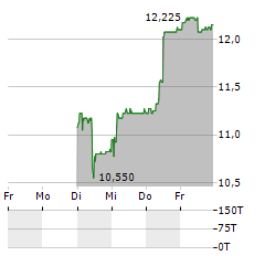 KLINGELNBERG Aktie 5-Tage-Chart