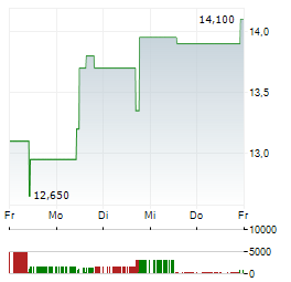 KLINGELNBERG Aktie 5-Tage-Chart