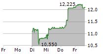 KLINGELNBERG AG 5-Tage-Chart