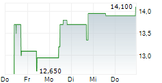 KLINGELNBERG AG 5-Tage-Chart