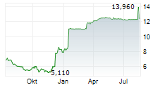 KLOECKNER & CO SE Chart 1 Jahr