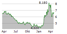 KLOECKNER & CO SE Chart 1 Jahr