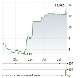 KLOECKNER & CO SE Jahres Chart