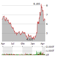 KLOECKNER & CO SE Jahres Chart