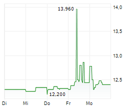 KLOECKNER & CO SE Chart 1 Jahr