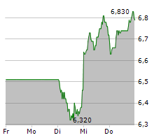 KLOECKNER & CO SE Chart 1 Jahr