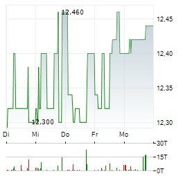 KLOECKNER Aktie 5-Tage-Chart