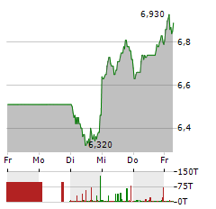 KLOECKNER Aktie 5-Tage-Chart