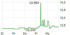 KLOECKNER & CO SE 5-Tage-Chart