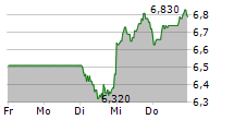 KLOECKNER & CO SE 5-Tage-Chart