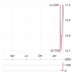 KLOECKNER & CO SE Z.VERK Aktie Chart 1 Jahr