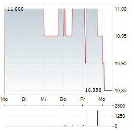 KLOECKNER & CO SE Z.VERK Aktie 5-Tage-Chart