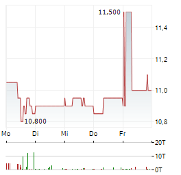 KLOECKNER & CO SE Z.VERK Aktie 5-Tage-Chart