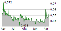 KLONDIKE GOLD CORP Chart 1 Jahr