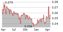 KLONDIKE GOLD CORP Chart 1 Jahr