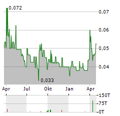 KLONDIKE GOLD CORP Jahres Chart