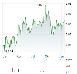 KLONDIKE GOLD Aktie Chart 1 Jahr