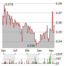 KLONDIKE GOLD Aktie Chart 1 Jahr