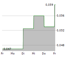 KLONDIKE GOLD CORP Chart 1 Jahr