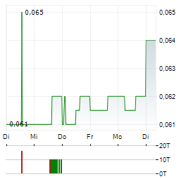 KLONDIKE GOLD Aktie 5-Tage-Chart