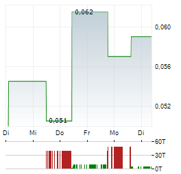 KLONDIKE GOLD Aktie 5-Tage-Chart