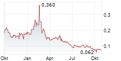 KLONDIKE SILVER CORP Chart 1 Jahr