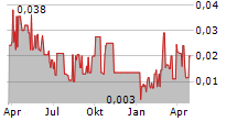 KLONDIKE SILVER CORP Chart 1 Jahr