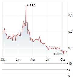 KLONDIKE SILVER Aktie Chart 1 Jahr