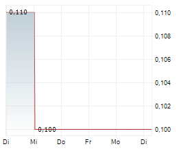 KLONDIKE SILVER CORP Chart 1 Jahr
