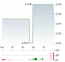 KLONDIKE SILVER Aktie 5-Tage-Chart