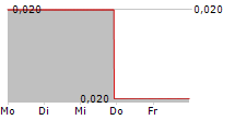 KLONDIKE SILVER CORP 5-Tage-Chart