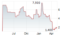 KLX ENERGY SERVICES HOLDINGS INC Chart 1 Jahr