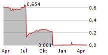 KMC PROPERTIES ASA Chart 1 Jahr