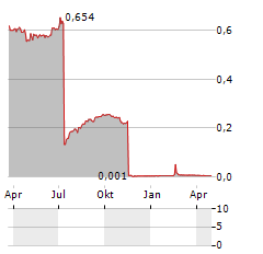 KMC PROPERTIES Aktie Chart 1 Jahr