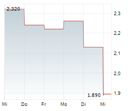 KMC PROPERTIES ASA Chart 1 Jahr