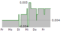 KMC PROPERTIES ASA 5-Tage-Chart