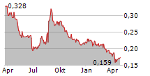 KMD BRANDS LIMITED Chart 1 Jahr