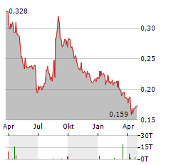 KMD BRANDS Aktie Chart 1 Jahr