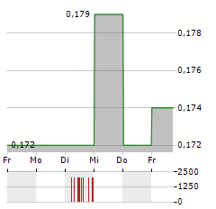 KMD BRANDS Aktie 5-Tage-Chart