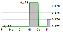 KMD BRANDS LIMITED 5-Tage-Chart